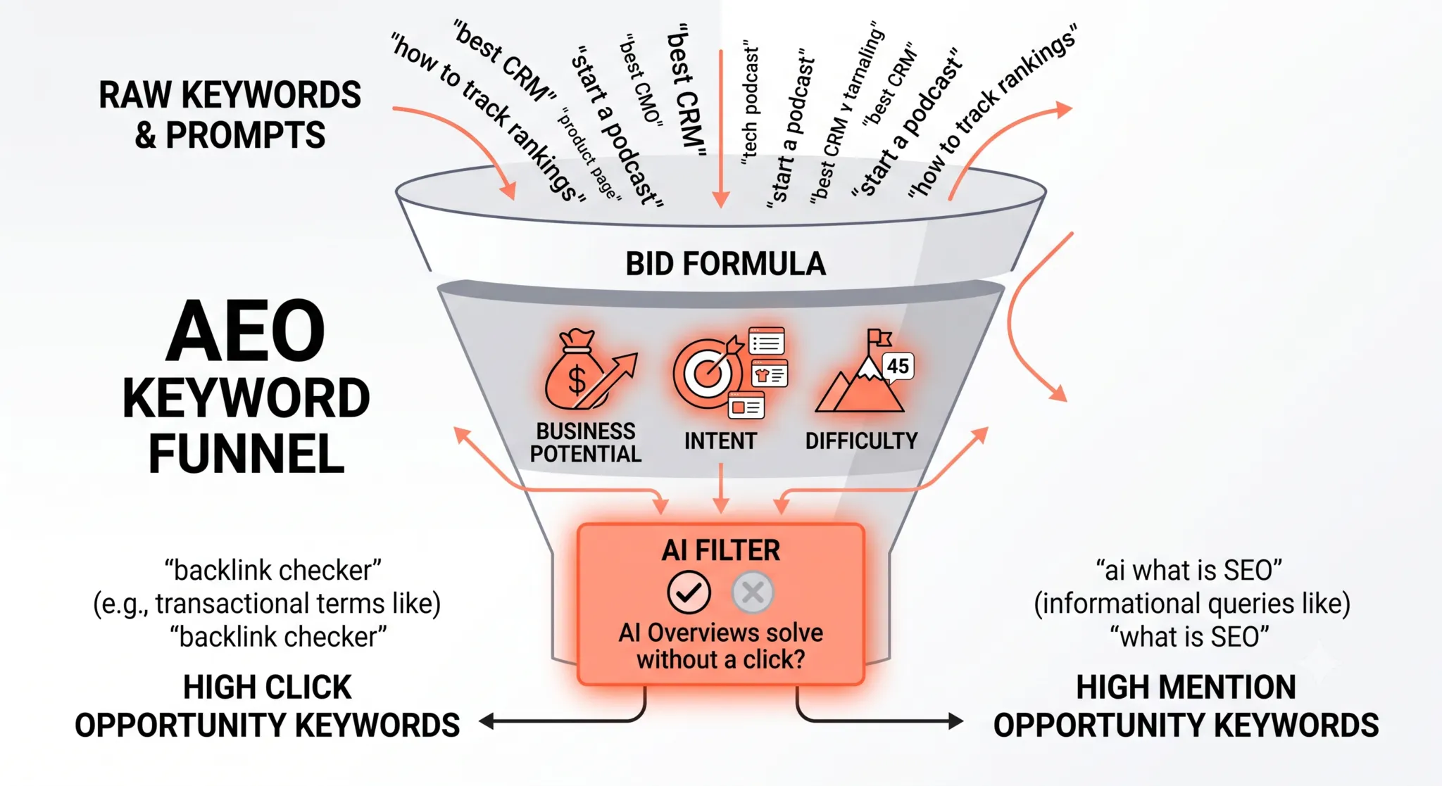 A business potential, intent, and difficulty filter identifying high-mention AEO opportunities.