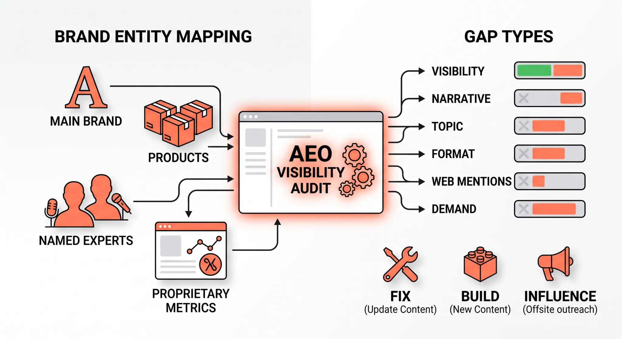 An audit engine mapping branded entities into segmented gap types for AEO analysis.