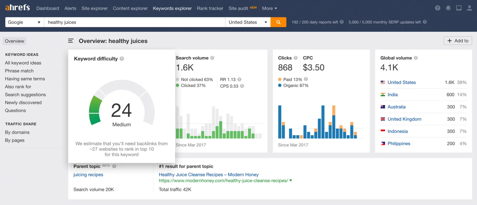 Ahrefs Keywords Explorer overview for “healthy juices”: keyword difficulty 24, 1.6K monthly US searches, CPC of $3.50 and global volume by country.