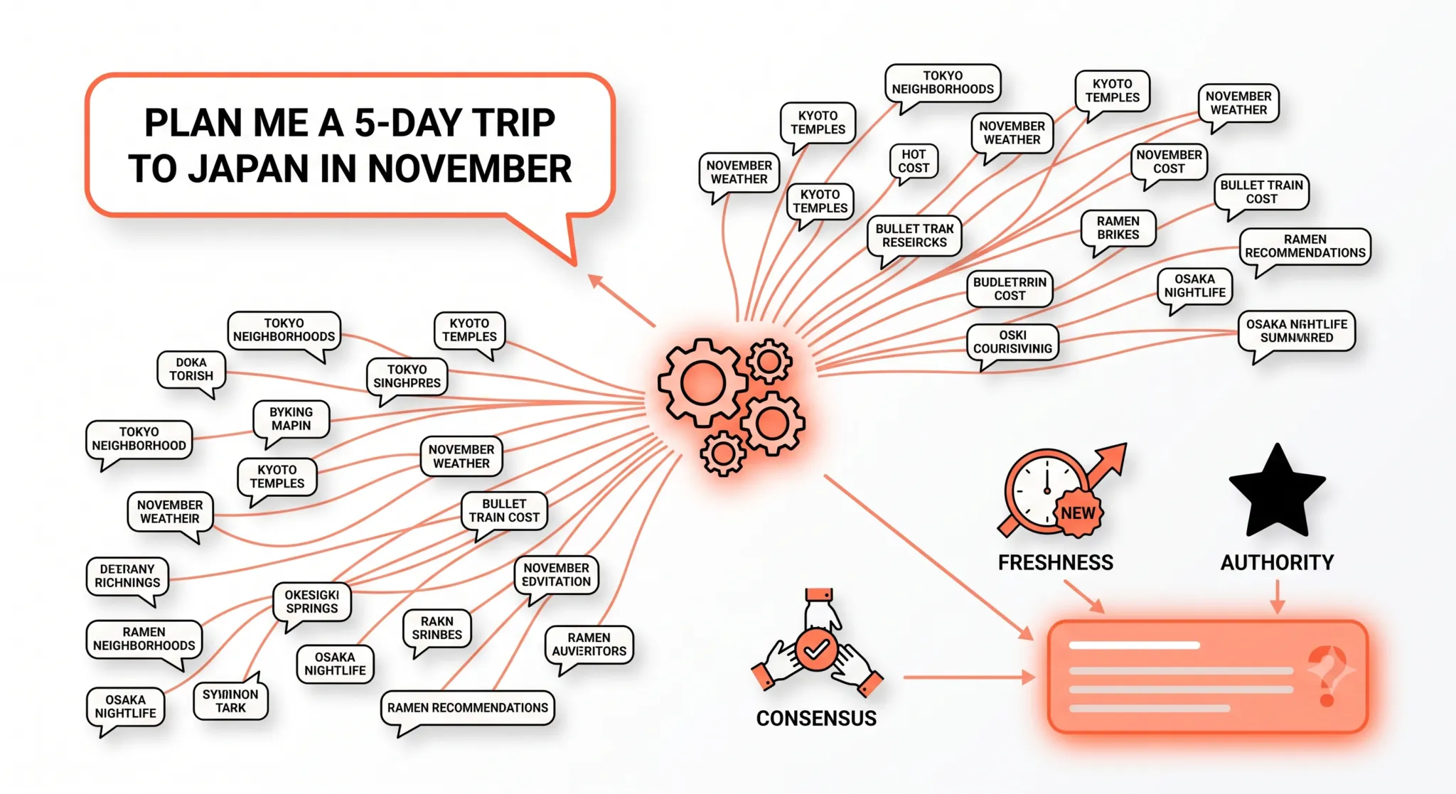 Illustration of query fan-out: the prompt “Plan me a 5-day trip to Japan in November” splits into dozens of sub-queries such as Kyoto temples, November weather and bullet train cost. The results are weighed by freshness, authority and consensus to build one AI answer.