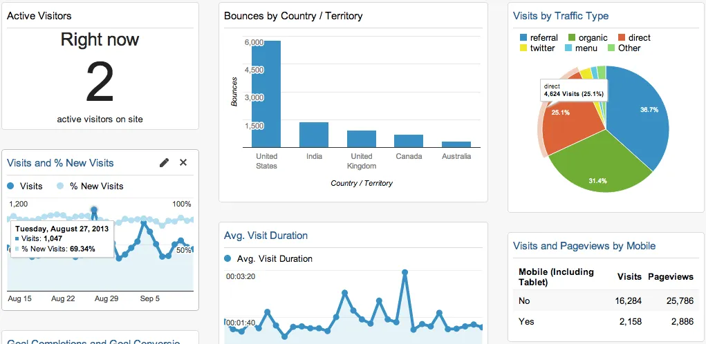 Google Analytics dashboard with active visitors, visits and new visits over time, bounces by country, visits by traffic type and average visit duration.