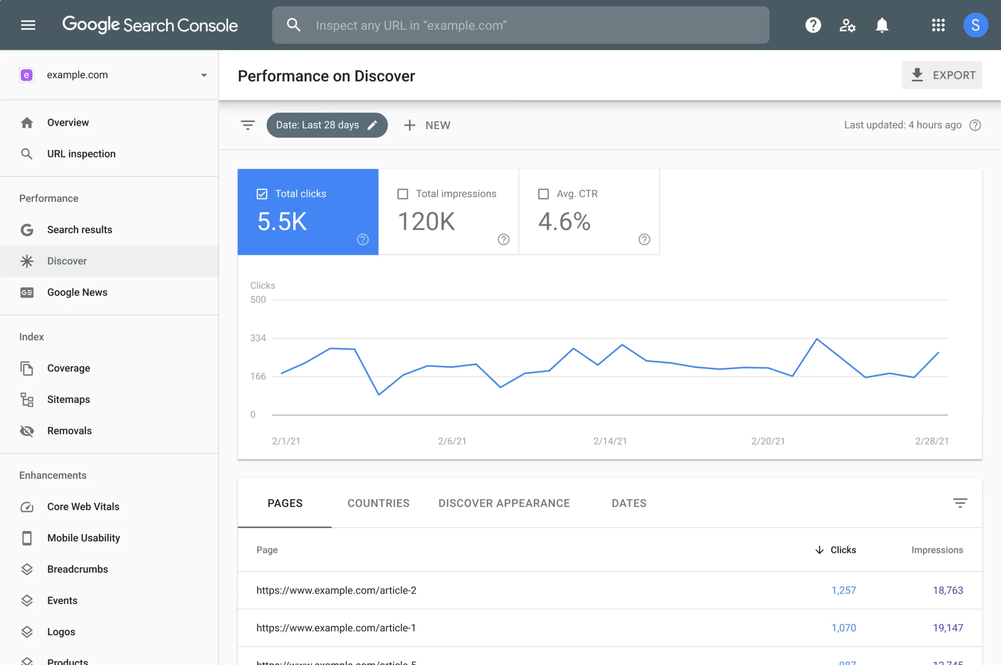 Google Search Console “Performance on Discover” report with total clicks, impressions, average CTR, a daily clicks chart and the top pages.