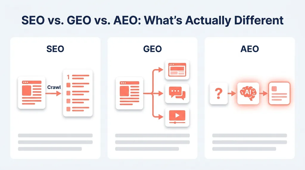 Three panels showing how SEO ranks a page, GEO shapes brand representation across AI systems, and AEO wins a single cited answer.