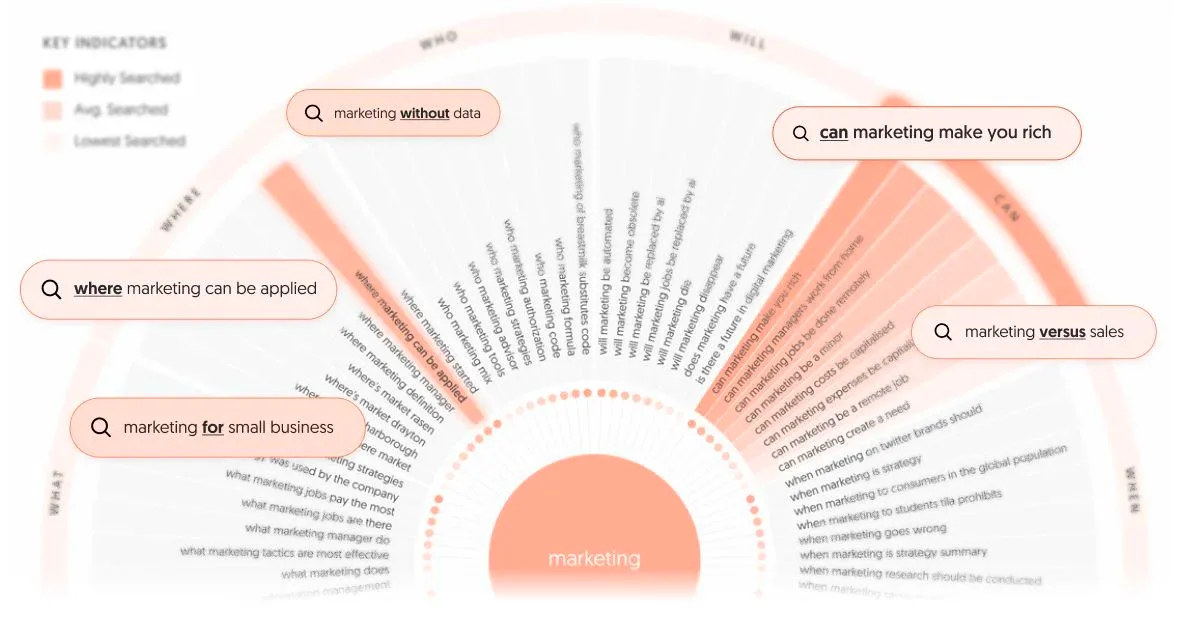 AnswerThePublic search wheel for “marketing”, grouping questions by who, will, can, when, what and where, such as “can marketing make you rich”.