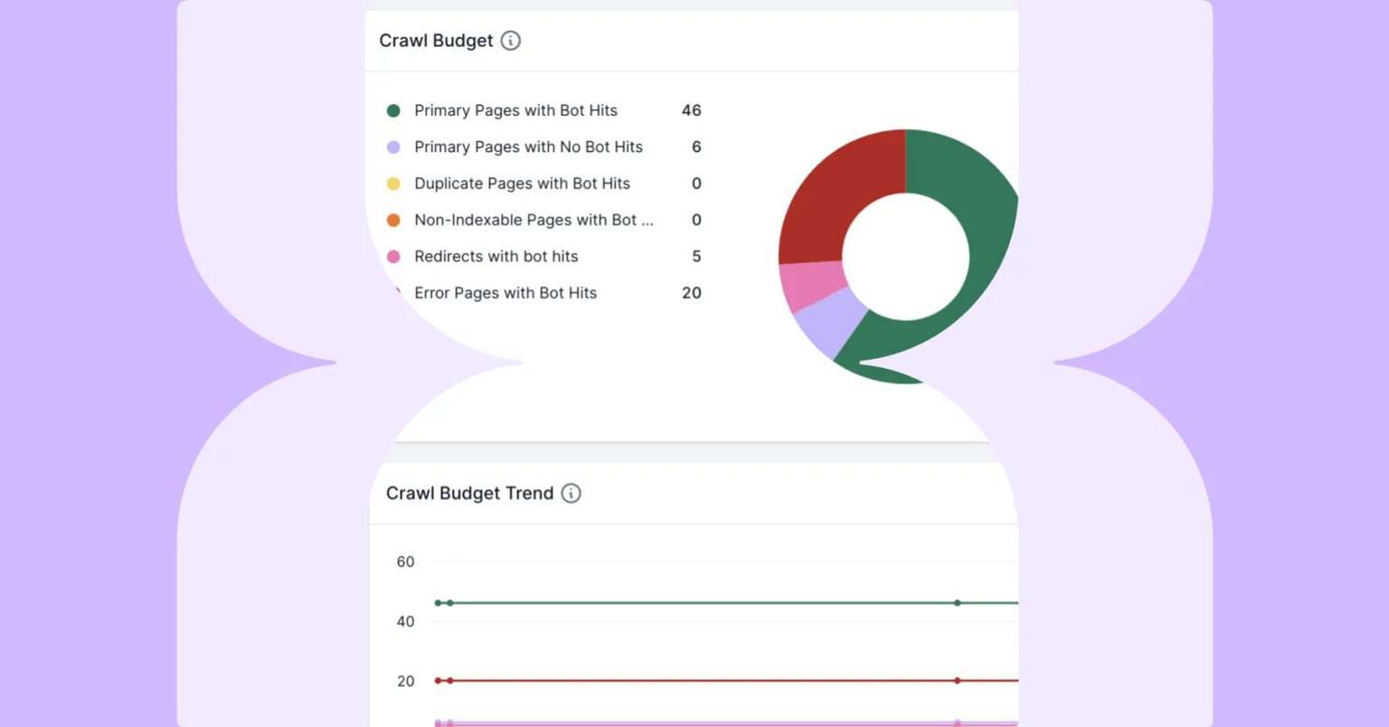 Lumar crawl budget report breaking pages down by bot hits (primary pages, redirects, error pages) with a trend chart.