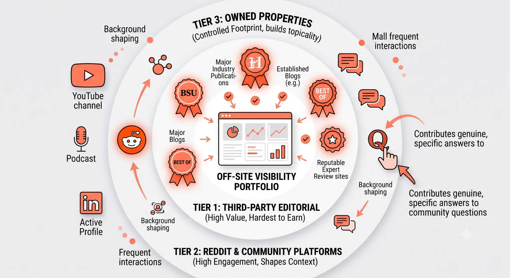 A three-tier graphic of off-site targets: editorial, community (Reddit/Quora), and owned properties.