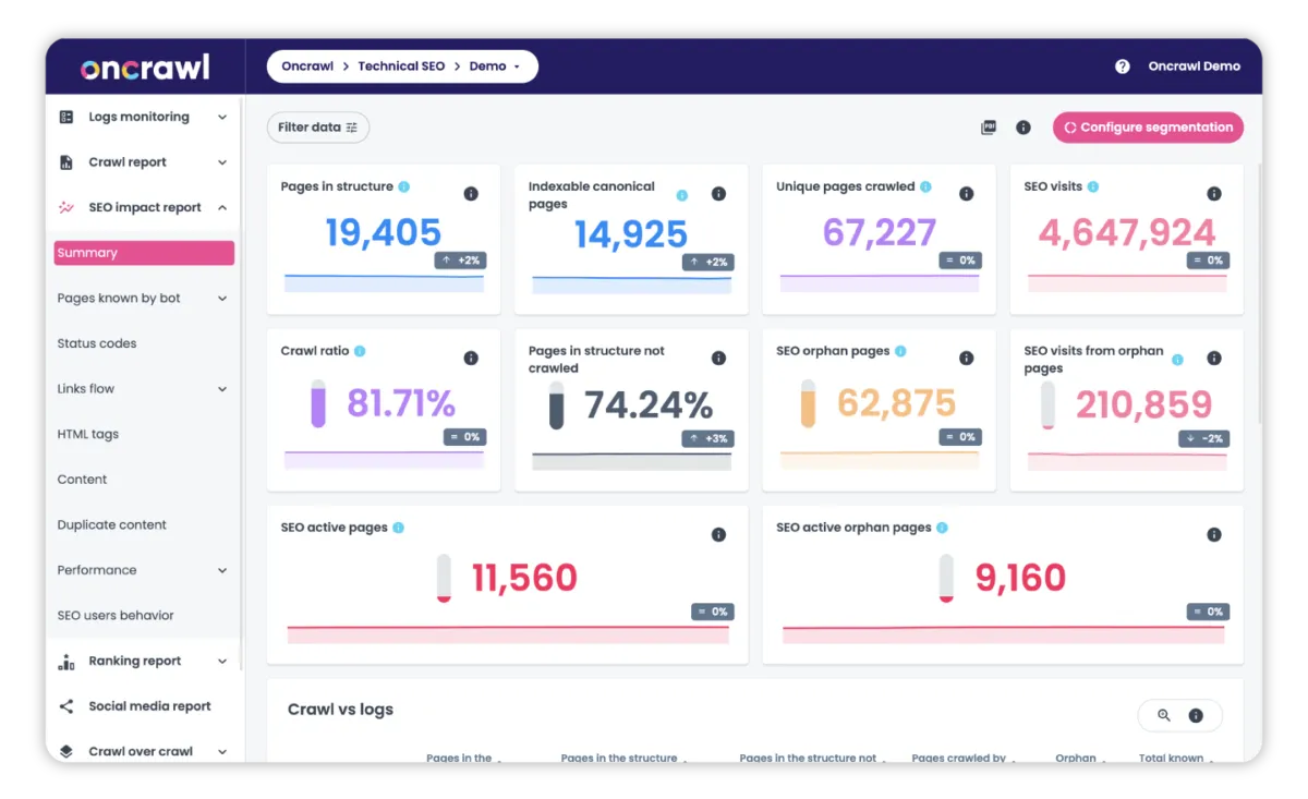 Oncrawl SEO impact report summary with pages in structure, crawl ratio, orphan pages and SEO visits.