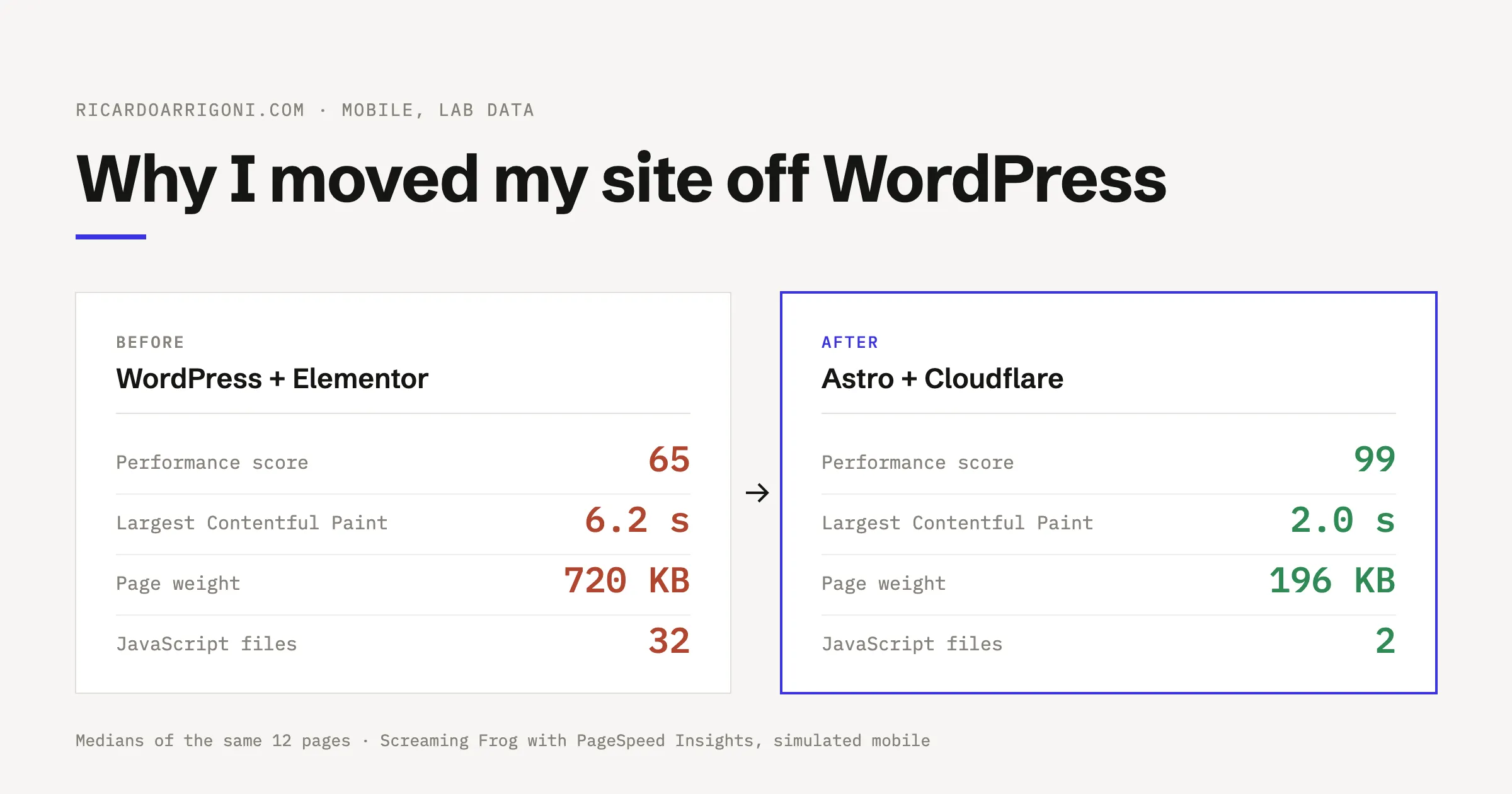 Medians of the same 12 pages on mobile. WordPress and Elementor: performance score 65, LCP 6.2 seconds, 720 KB, 32 JavaScript files. Astro and Cloudflare: 99, 2.0 seconds, 196 KB, 2 JavaScript files.