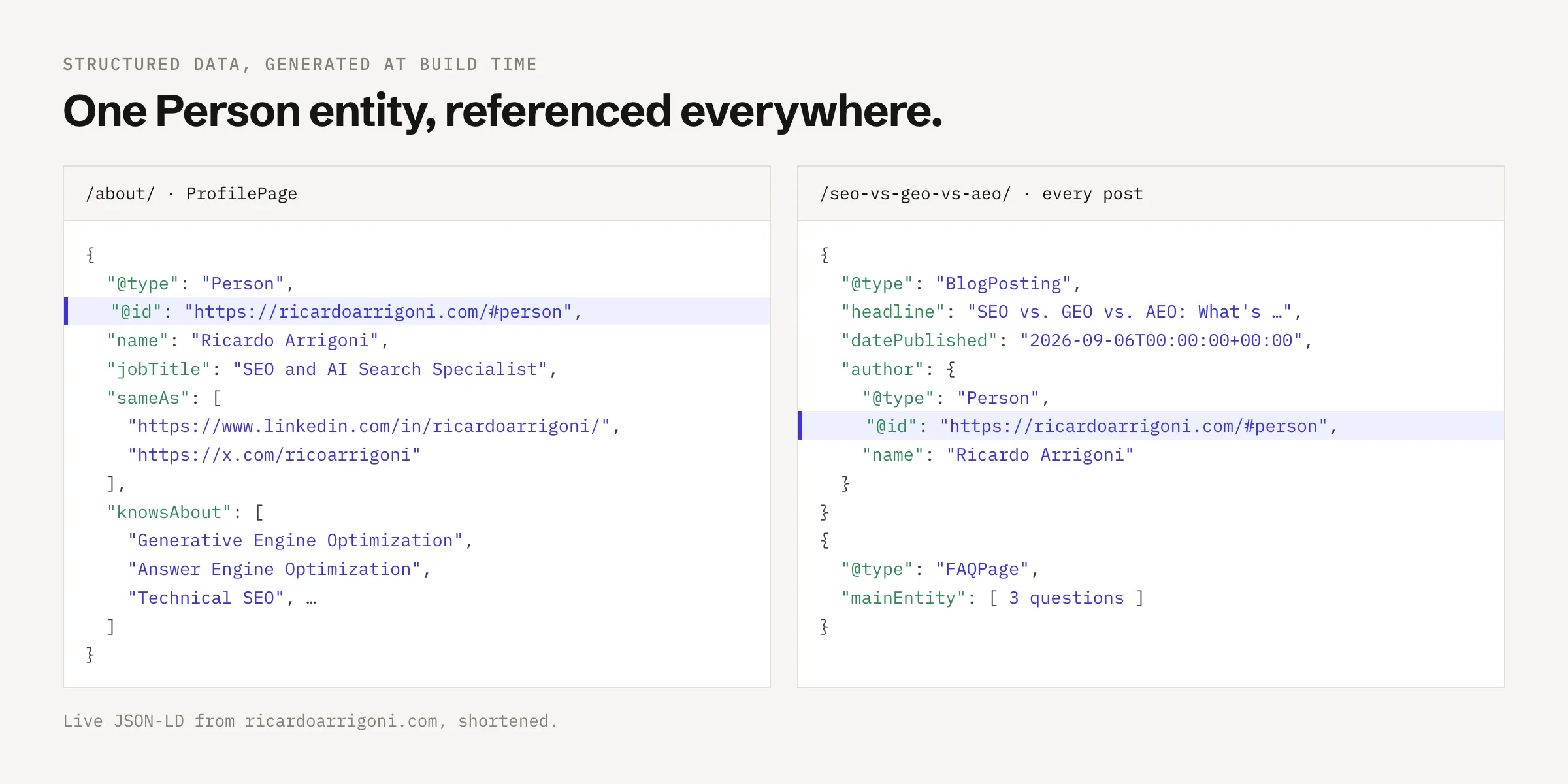 Two JSON-LD snippets from the live site. The About page defines a Person with the ID ricardoarrigoni.com/#person, and a blog post names the same ID as its author.