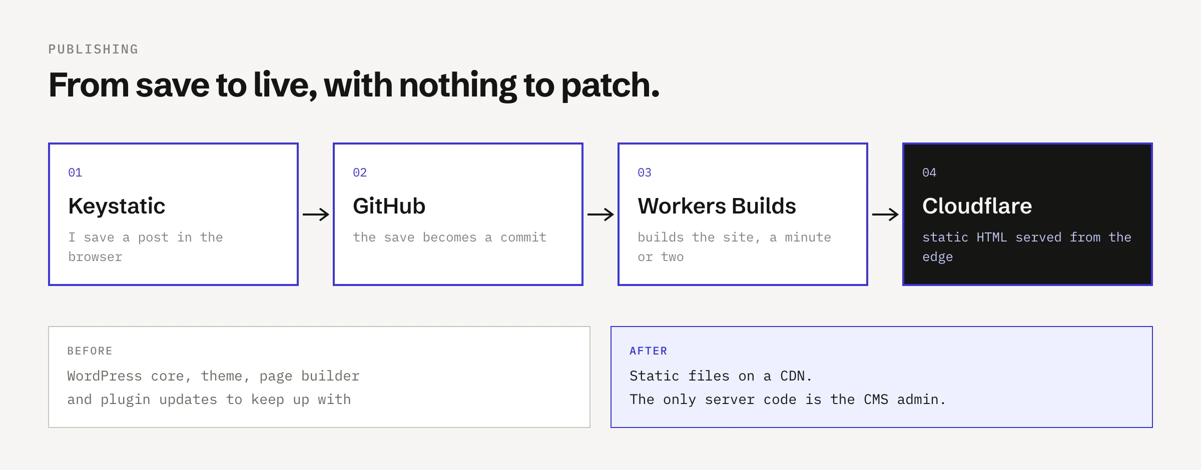 Publishing flow: save in Keystatic, a commit in GitHub, Workers Builds builds the site in a minute or two, Cloudflare serves static HTML. Before: WordPress core, theme, page builder and plugin updates. After: static files on a CDN.