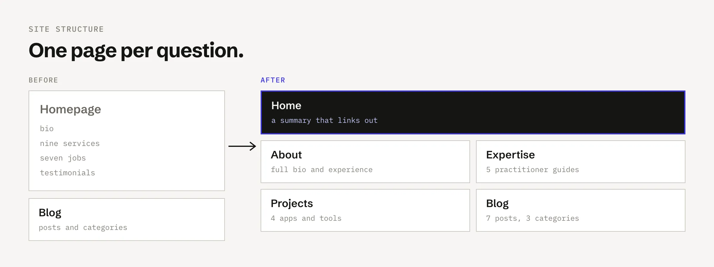 Before: one homepage with bio, nine services, seven jobs and testimonials, plus the blog. After: a home page that links out to About, Expertise with 5 guides, Projects with 4 apps and tools, and the Blog with 7 posts in 3 categories.