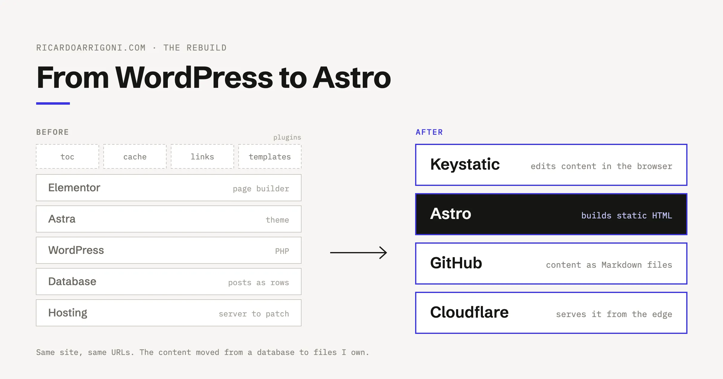 Diagram of the site rebuild. Before: a stack of plugins, Elementor page builder, Astra theme, WordPress, a database and hosting. After: Keystatic edits content in the browser, Astro builds static HTML, GitHub stores the content as Markdown files and Cloudflare serves it from the edge.