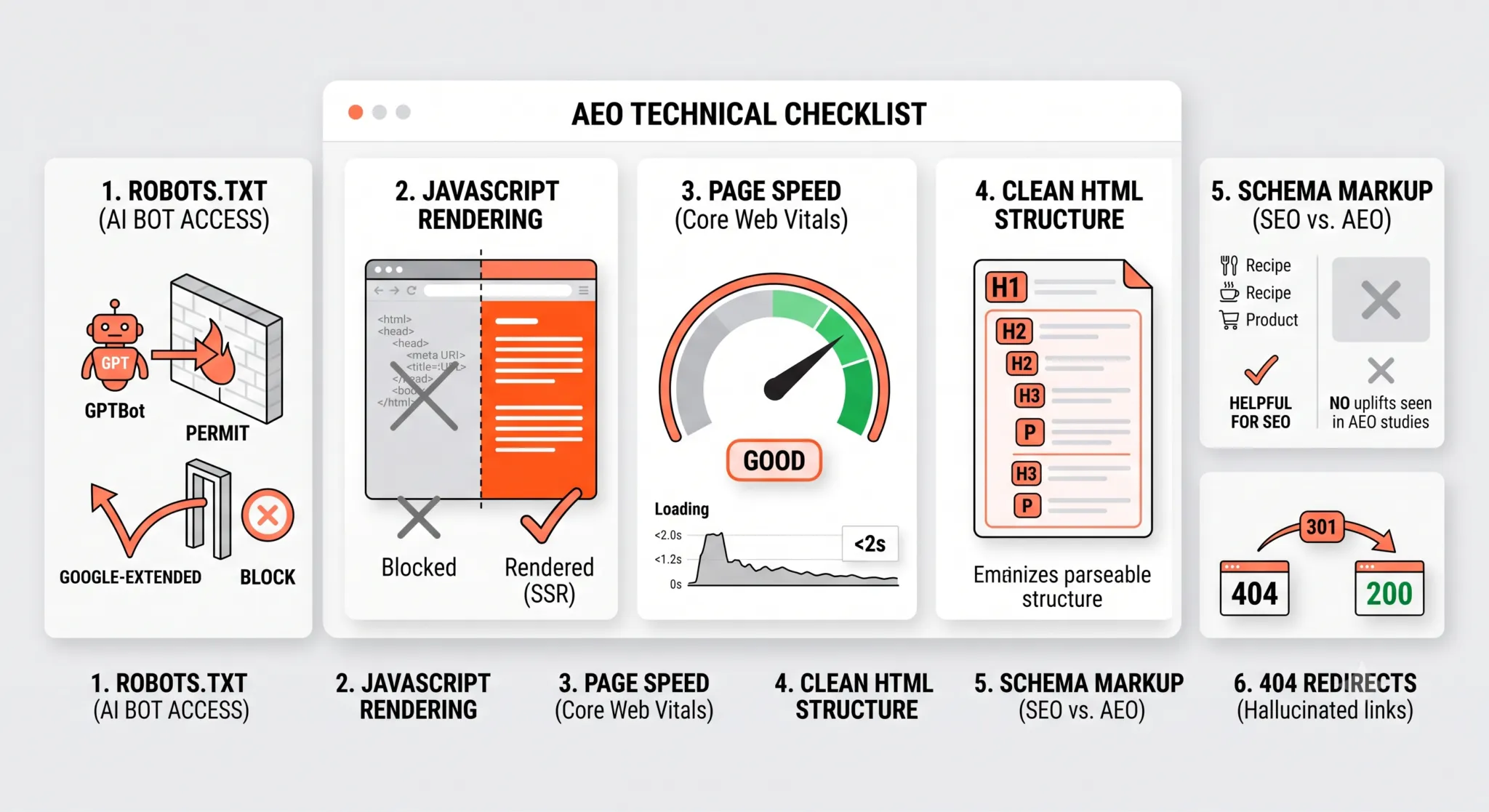 A technical dashboard checking bot access, server-side rendering, speed, and hallucination redirects.