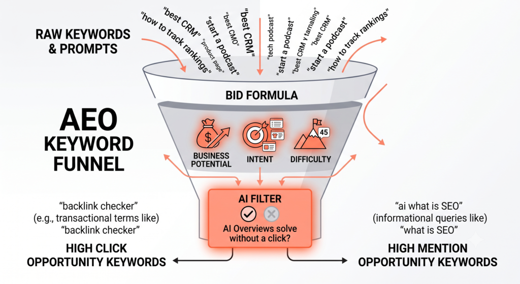 A business potential, intent, and difficulty filter identifying high-mention AEO opportunities.