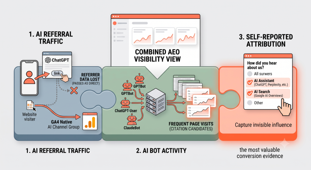 Interlocking puzzle pieces combining referral traffic, bot log activity, and self-reported surveys.
