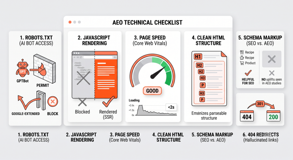A technical dashboard checking bot access, server-side rendering, speed, and hallucination redirects.