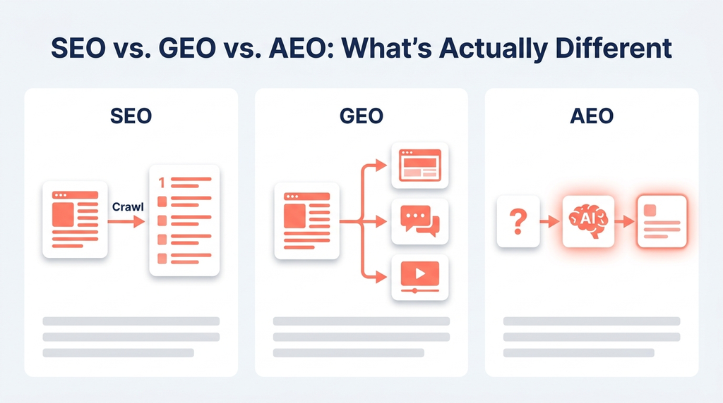 Three panels showing how SEO ranks a page, GEO shapes brand representation across AI systems, and AEO wins a single cited answer.